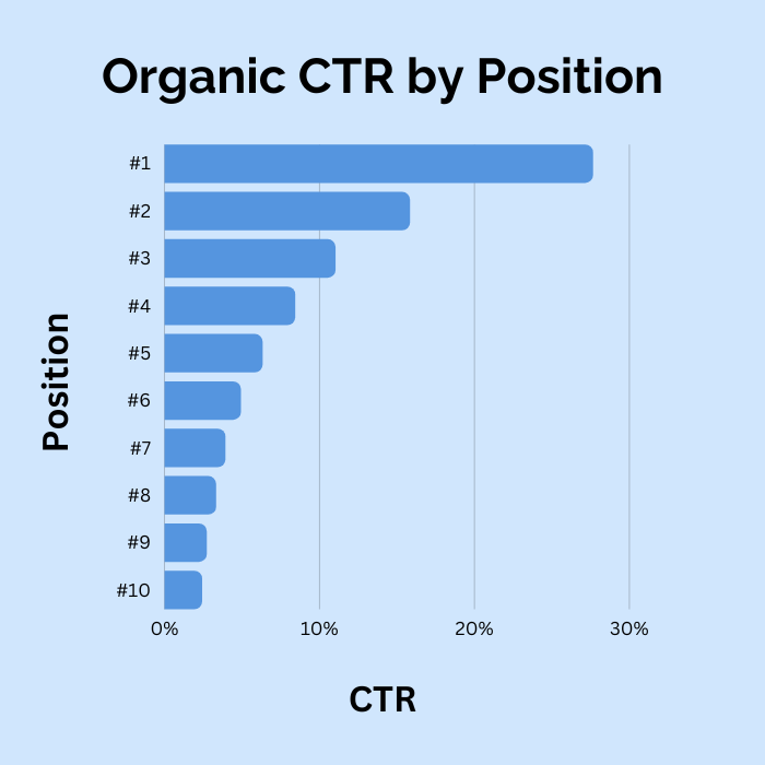 CTR nach Position